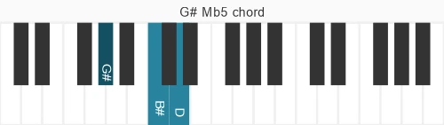 Piano voicing of chord G# Mb5